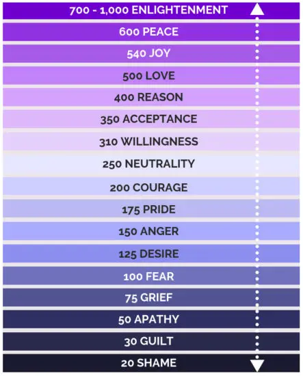the law of vibration scale of consciousness